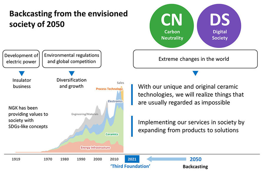 Road to 2050: NGK contributes to achieving carbon neutrality and digital society with its unique ceramic technologies